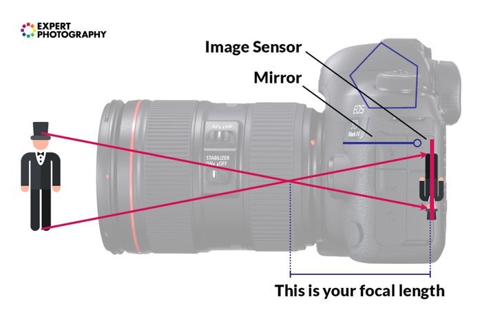 Navnîşek Tevahiya Cûreyên Lensên Kamera û Dema ku Her Bikaranîn